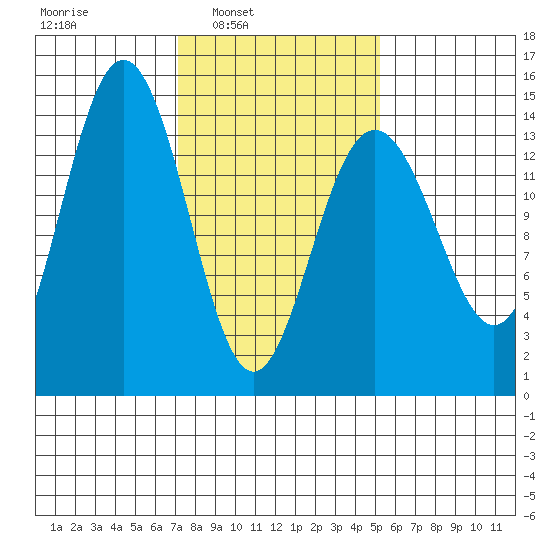 Young Bay tide chart for Tuesday, February 22, 2022