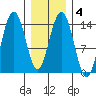 Young Bay tide chart for Friday, February 4, 2022