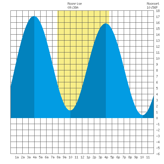 Young Bay tide chart for Saturday, February 5, 2022