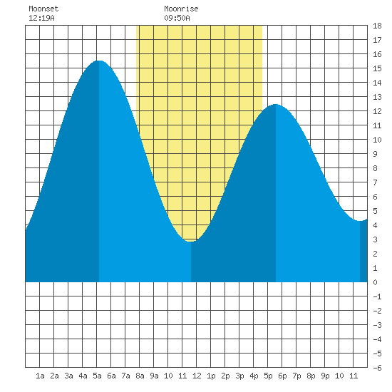 Young Bay tide chart for Monday, February 7, 2022
