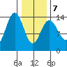 Young Bay tide chart for Monday, February 7, 2022