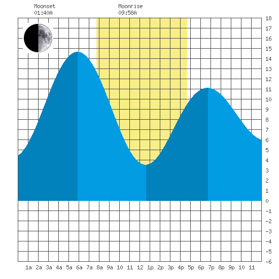 Young Bay tide chart for Tuesday, February 8, 2022