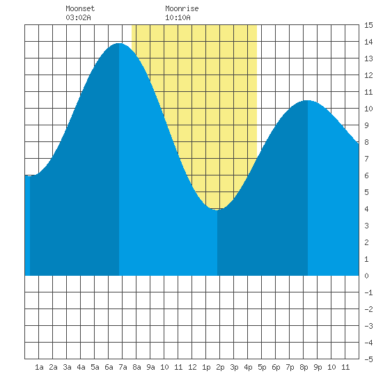 Young Bay tide chart for Wednesday, February 9, 2022