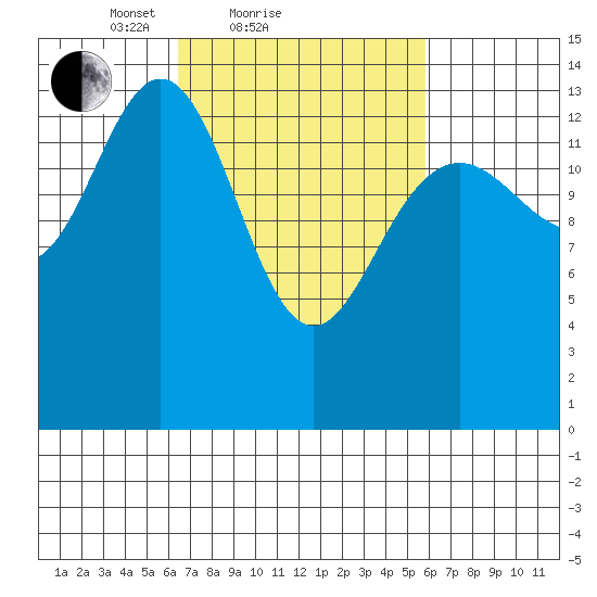 Young Bay tide chart for Thursday, March 10, 2022