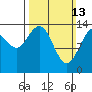 Young Bay tide chart for Sunday, March 13, 2022