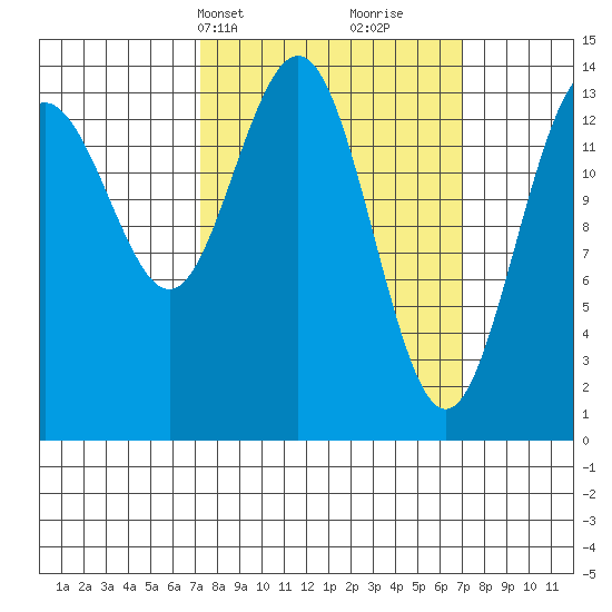 Young Bay tide chart for Monday, March 14, 2022