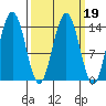Young Bay tide chart for Saturday, March 19, 2022