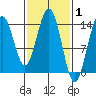 Young Bay tide chart for Tuesday, March 1, 2022