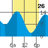 Young Bay tide chart for Saturday, March 26, 2022