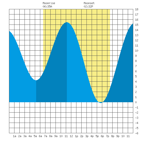 Young Bay tide chart for Monday, March 28, 2022