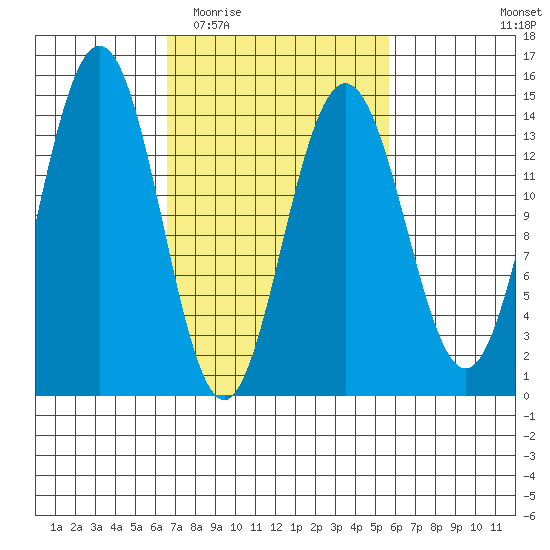 Young Bay tide chart for Sunday, March 6, 2022