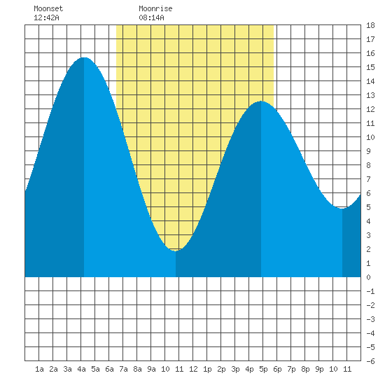 Young Bay tide chart for Tuesday, March 8, 2022