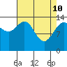 Young Bay tide chart for Sunday, April 10, 2022