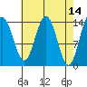 Young Bay tide chart for Thursday, April 14, 2022