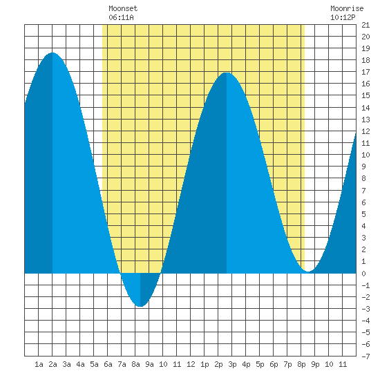 Young Bay tide chart for Sunday, April 17, 2022