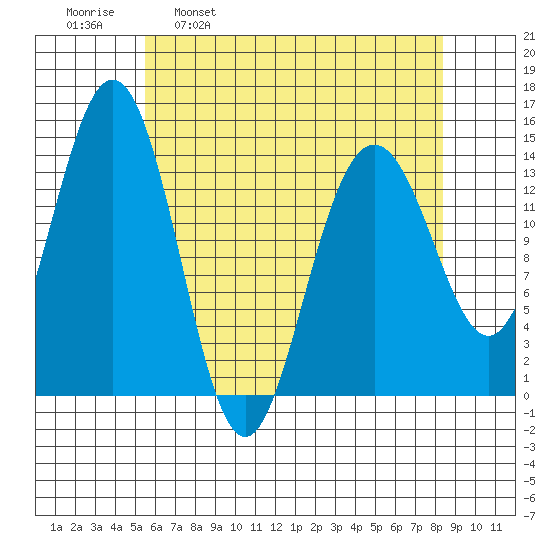 Young Bay tide chart for Wednesday, April 20, 2022