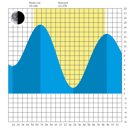 Young Bay tide chart for Saturday, April 23, 2022