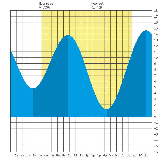 Young Bay tide chart for Monday, April 25, 2022