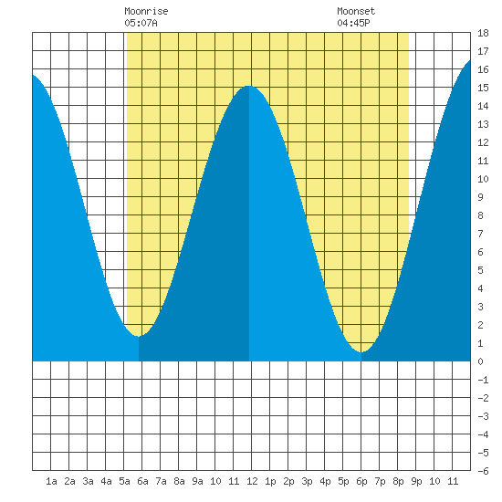 Young Bay tide chart for Wednesday, April 27, 2022