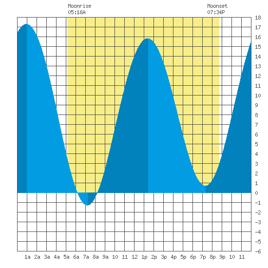 Young Bay tide chart for Friday, April 29, 2022