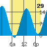 Young Bay tide chart for Friday, April 29, 2022