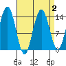 Young Bay tide chart for Saturday, April 2, 2022