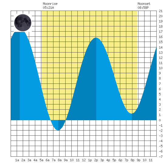 Young Bay tide chart for Saturday, April 30, 2022