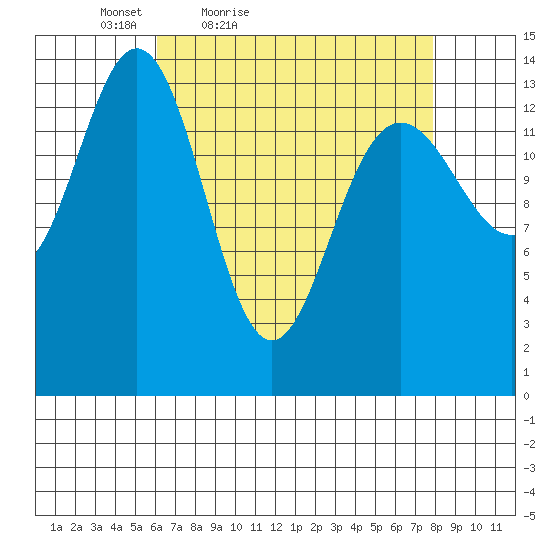 Young Bay tide chart for Thursday, April 7, 2022