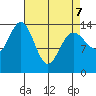 Young Bay tide chart for Thursday, April 7, 2022
