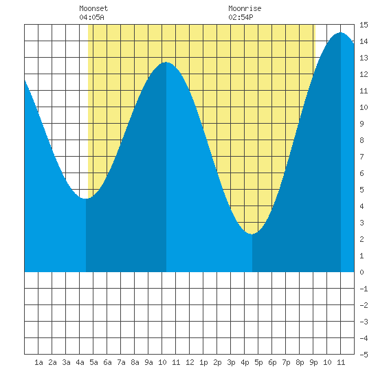 Young Bay tide chart for Wednesday, May 11, 2022