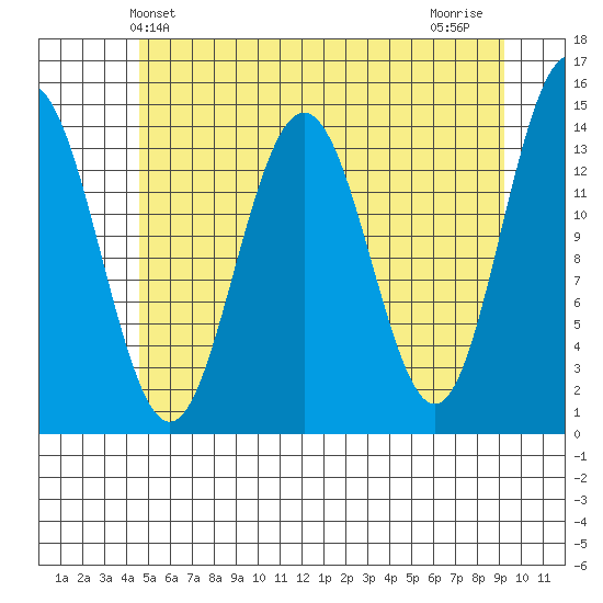 Young Bay tide chart for Friday, May 13, 2022