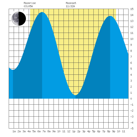 Young Bay tide chart for Sunday, May 22, 2022