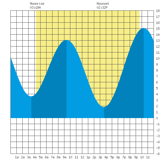 Young Bay tide chart for Tuesday, May 24, 2022