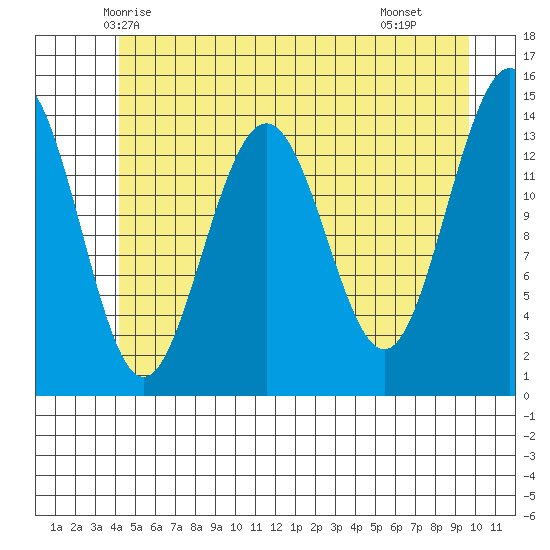 Young Bay tide chart for Thursday, May 26, 2022