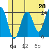 Young Bay tide chart for Saturday, May 28, 2022