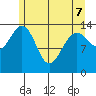 Young Bay tide chart for Saturday, May 7, 2022