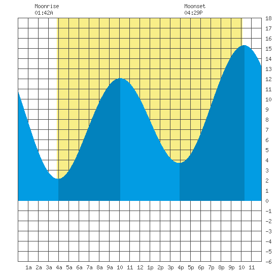 Young Bay tide chart for Thursday, June 23, 2022