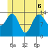 Young Bay tide chart for Monday, June 6, 2022