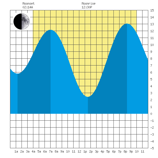 Young Bay tide chart for Tuesday, June 7, 2022