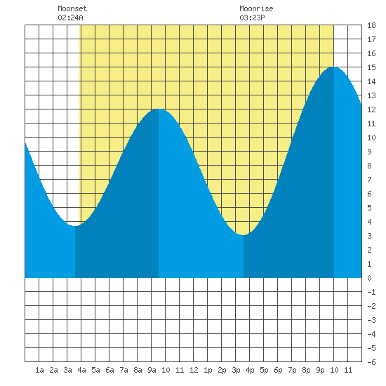 Young Bay tide chart for Thursday, June 9, 2022