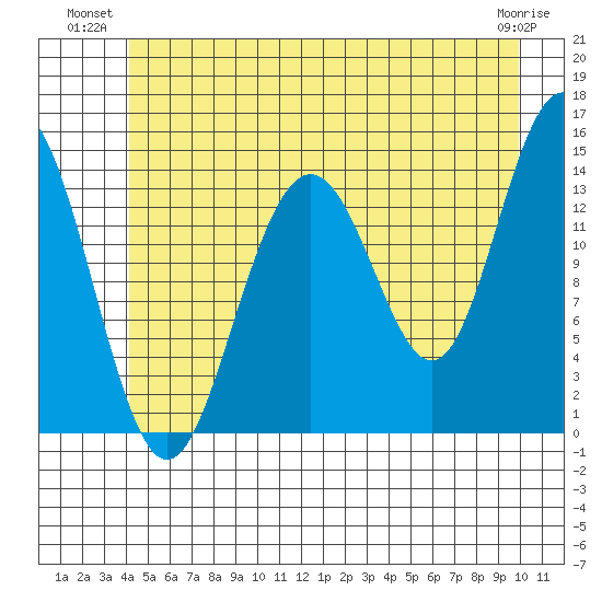 Young Bay tide chart for Monday, July 11, 2022