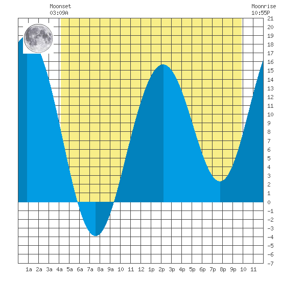 Young Bay tide chart for Wednesday, July 13, 2022