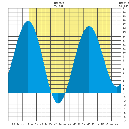 Young Bay tide chart for Sunday, July 17, 2022