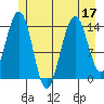 Young Bay tide chart for Sunday, July 17, 2022