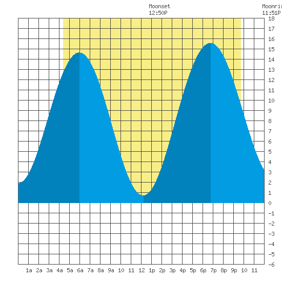 Young Bay tide chart for Tuesday, July 19, 2022