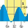 Young Bay tide chart for Friday, July 1, 2022