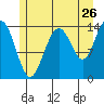 Young Bay tide chart for Tuesday, July 26, 2022
