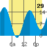 Young Bay tide chart for Friday, July 29, 2022