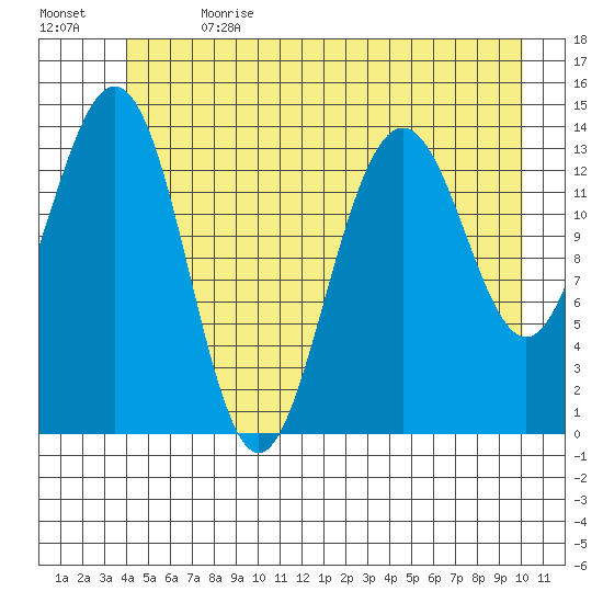Young Bay tide chart for Saturday, July 2, 2022