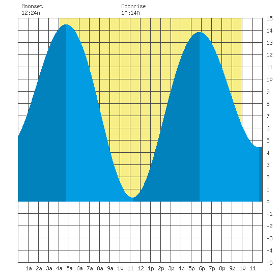 Young Bay tide chart for Monday, July 4, 2022